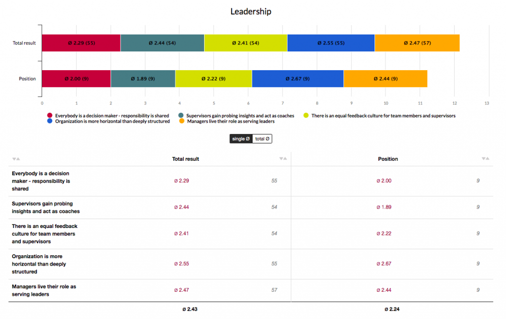 Compare individual survey results