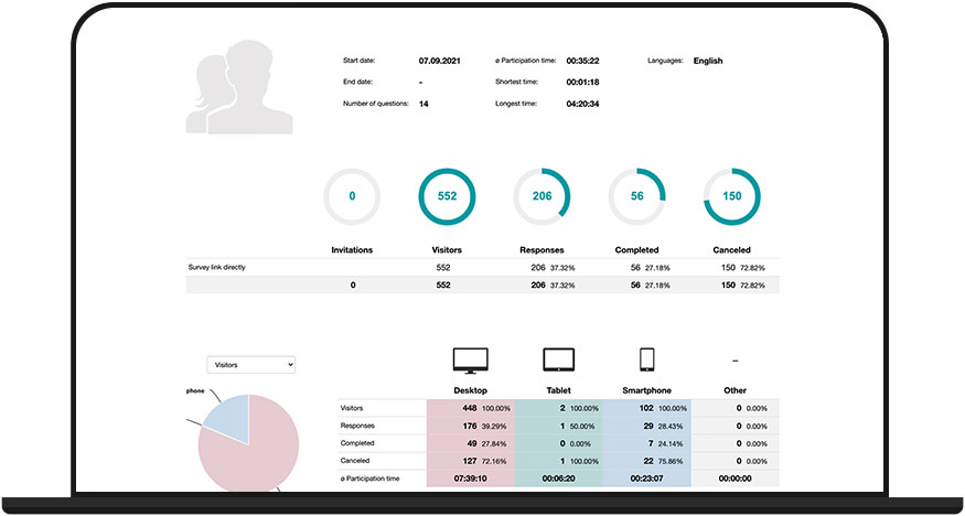 Employee survey Statistics on the survey