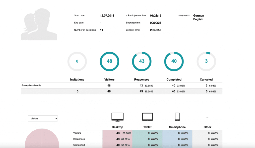 Participation statistics of the survey in the evaluation section