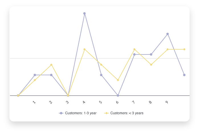 Determine trends in statistics