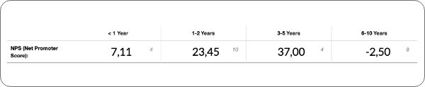 Determine annual differences