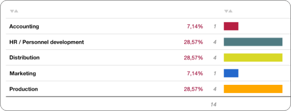 Percentage distribution of the results