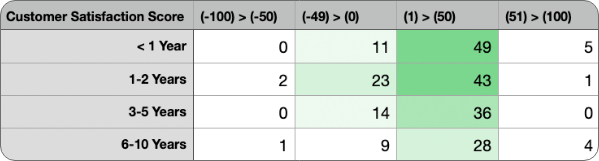 Response options in a table