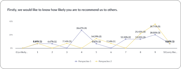 Statistic-Diagram-from-Result-Studio-Dashboard