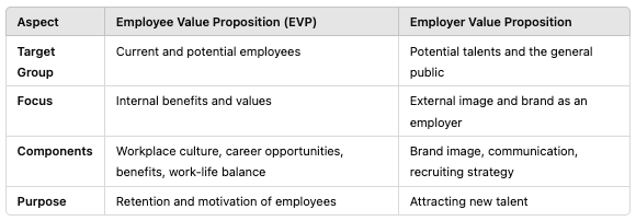 Employer Value Proposition vs. Employee Value Proposition