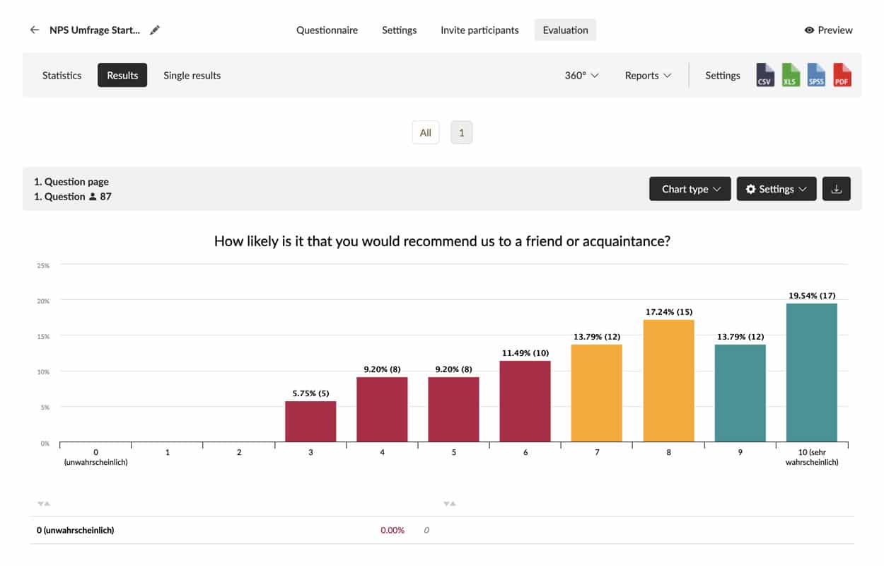 Results from the evaluation