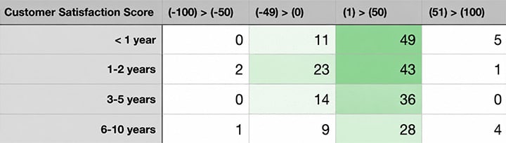 Answer options in a table