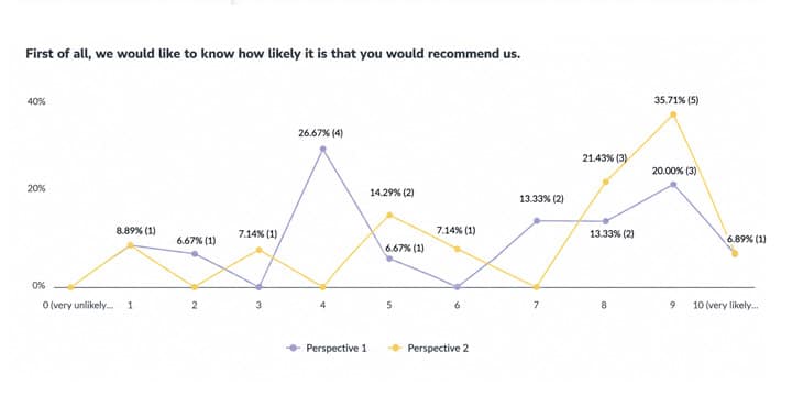 Compare results