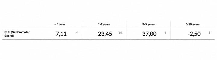 Determine Year-Over-Year Differences