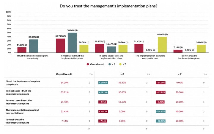 Measuring staff satisfaction