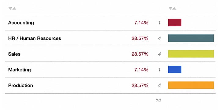 Percentage breakdown of the results